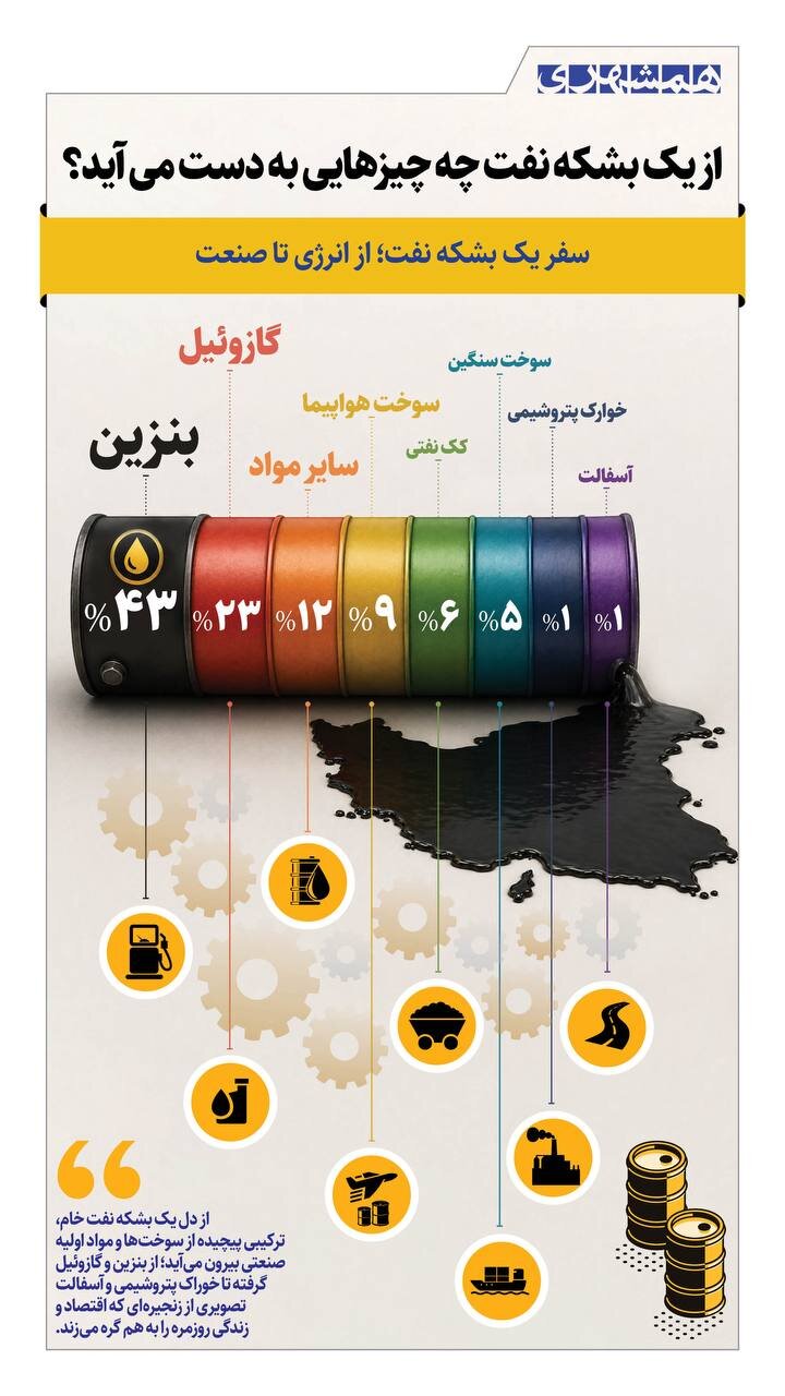 از یک بشکه نفت چه چیزهایی به دست می آید؟