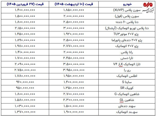 پرواز ناگهانی قیمت خودروی داخلی؛ انفجار قیمت از ۳۰۰ میلیون تا یک میلیارد تومان + جدول