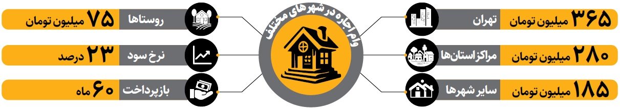 تاثیر وام جدید اجاره بر توان مستاجران رشد ۳۳ درصدی وام ودیعه مشکل گشاست؟
