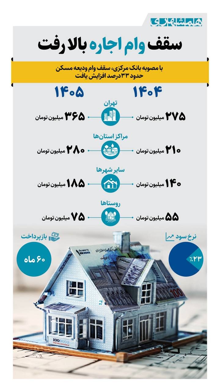 سقف وام اجاره بالا رفت + اینفوگرافیک
