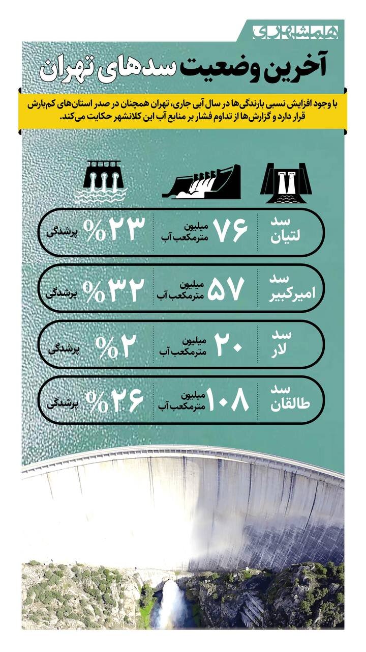 آخرین وضعیت سدهای تهران + اینفوگرافیک