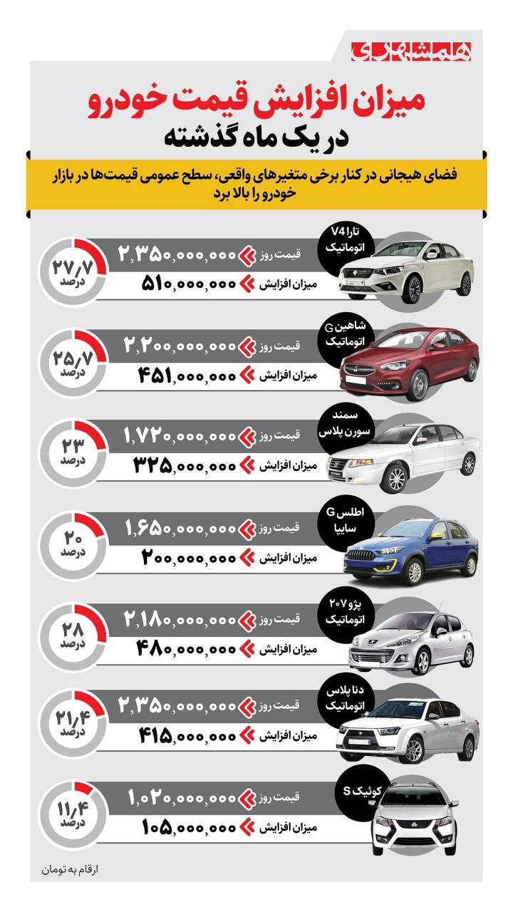 افزایش قیمت خودرو در یک ماه گذشته + اینفوگرافیک