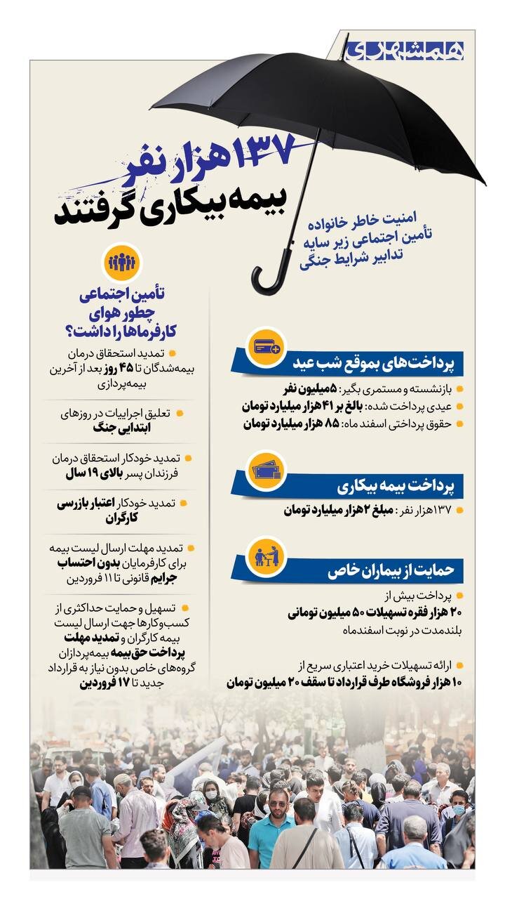 ۱۳۷ هزار نفر بیمه بیکاری گرفتند