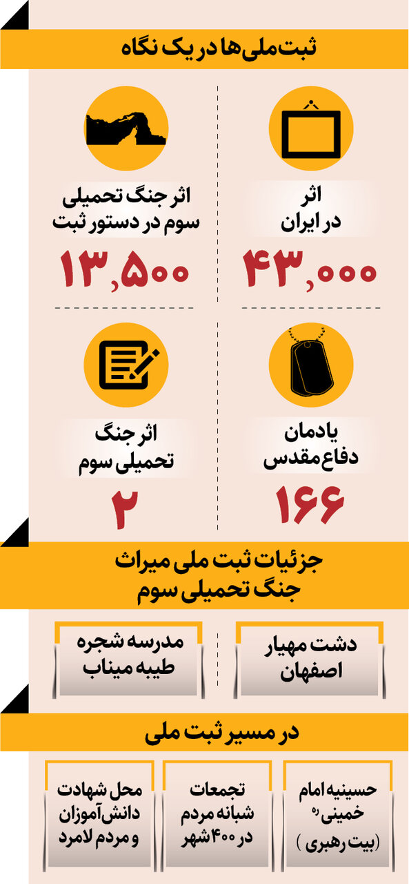 ثبت ملی قرارهای شبانه در فهرست میراث معنوی | ریشه رجزخوانی در فرهگ ایرانی به کجای می رسد؟ | اینفوگرافی ثبت‌ملی‌های جنگ تحمیلی سوم
