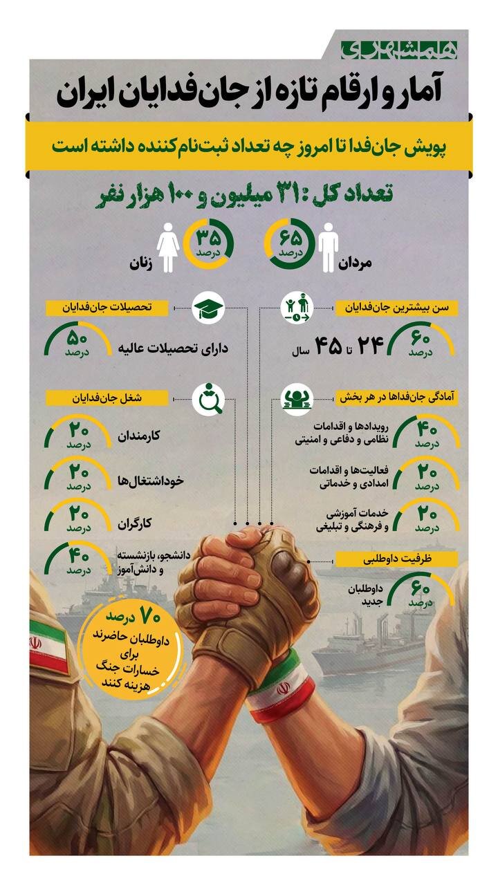 نتایج یک افکارسنجی معتبر درباره پویش جانفدا + اینفوگرافیک