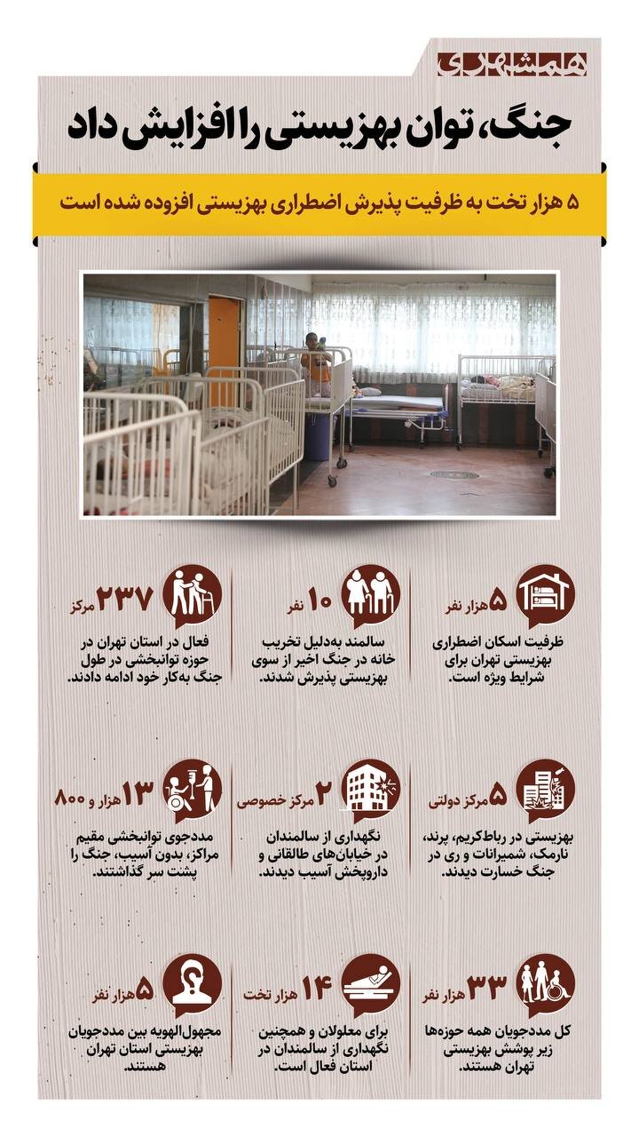 جنگ، توان بهزیستی را افزایش داد | ۵ هزار تخت پذیرش اضطراری برای بهزیستی + اینفوگرافیک