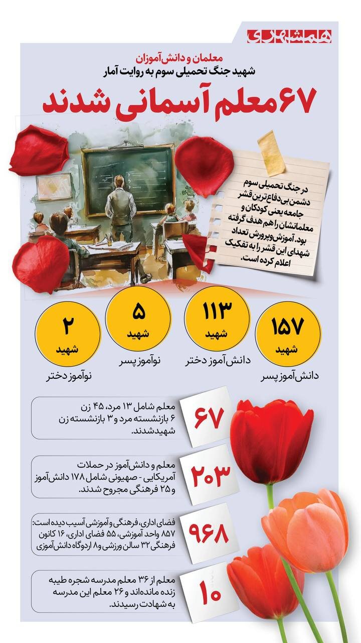 ۶۷ معلم در جنگ تحمیلی سوم شهید شدند + اینفوگرافیک