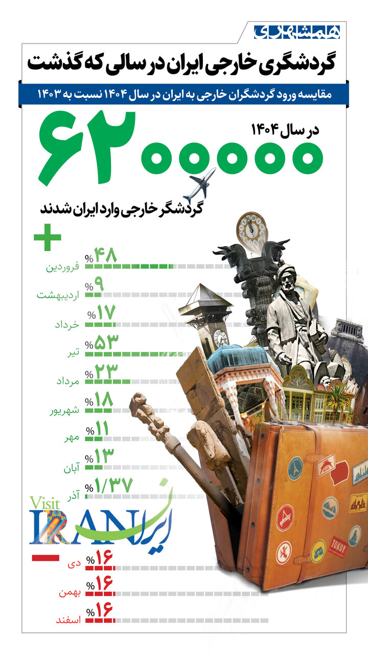 سرنوشت گردشگری خارجی ایران چه می شود؟ | گردشگری در جنگ هم نباید منفعل باشد