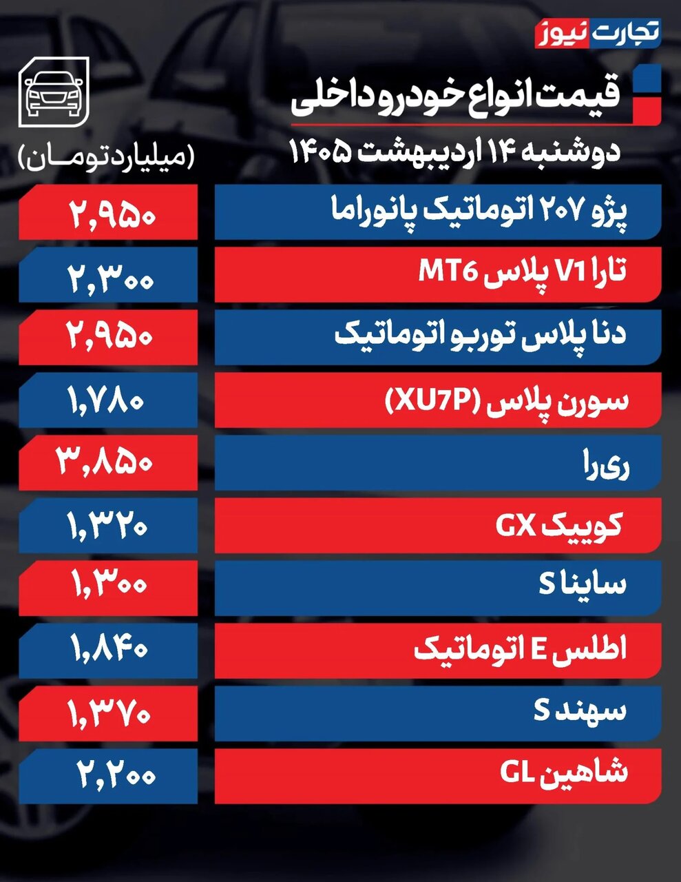 ۳ خودروی پرطرفدار ایرانی تا ۱۵۰ میلیون تومان افت کردند؛ این خودرو  یک روزه ۸۸۵ میلیون تومان بالا رفت | جدول قیمت ها