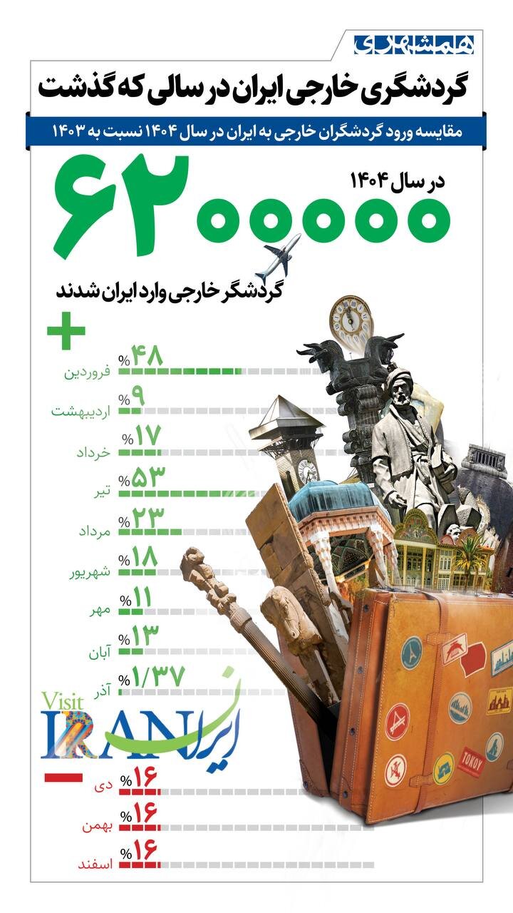 تعداد گردشگران خارجی در سال گذشته چقدر بود؟ + اینفوگرافیک