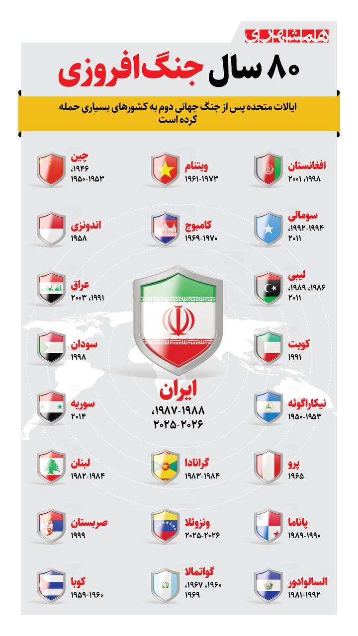 ۸۰ سال جنگ افروزی + اینفوگرافیک