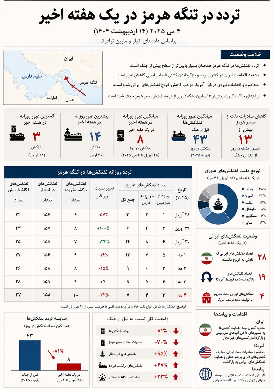 عملیات آزادی ترامپ تنگه هرمز را باز کرد؟ | دادهنمایی از کشتیهای عبوری و توقیف شده در یک هفته