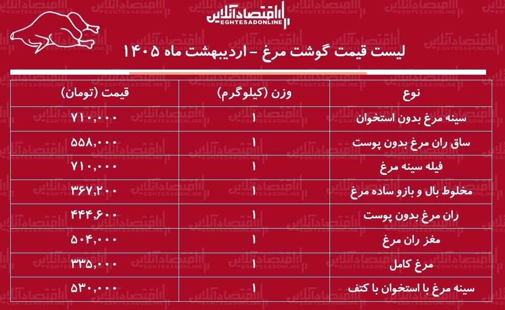 قیمت جدید گوشت مرغ در بازار؛ هر کیلوگرم مرغ کامل کیلویی چند شد؟