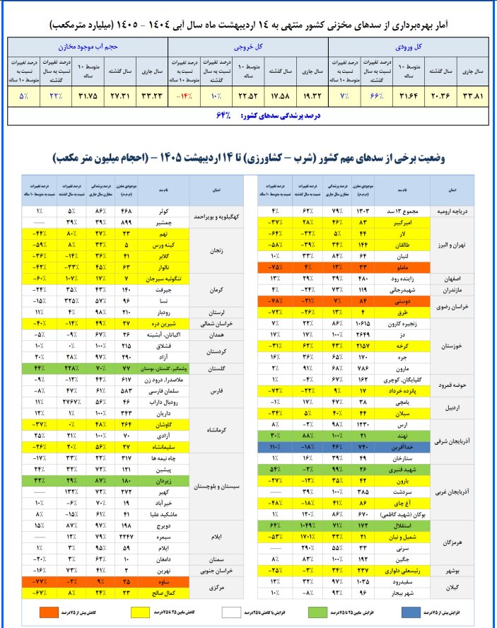 آمار جدید وزارت نیرو از میزان بارش ها در سراسر کشور؛ بارندگی ها در ۸ استان صد درصد بوده است + جدول