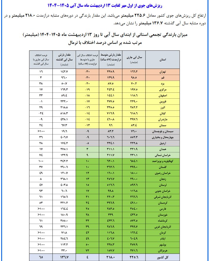 آمار جدید وزارت نیرو از میزان بارش ها در سراسر کشور؛ بارندگی ها در ۸ استان صد درصد بوده است + جدول