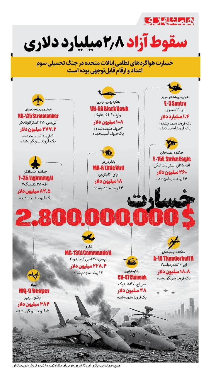 ایران به افسانه جنگنده‌های آمریکا پایان داد | سقوط آزاد ۲/۸ میلیارد دلاری + اینفوگرافیک