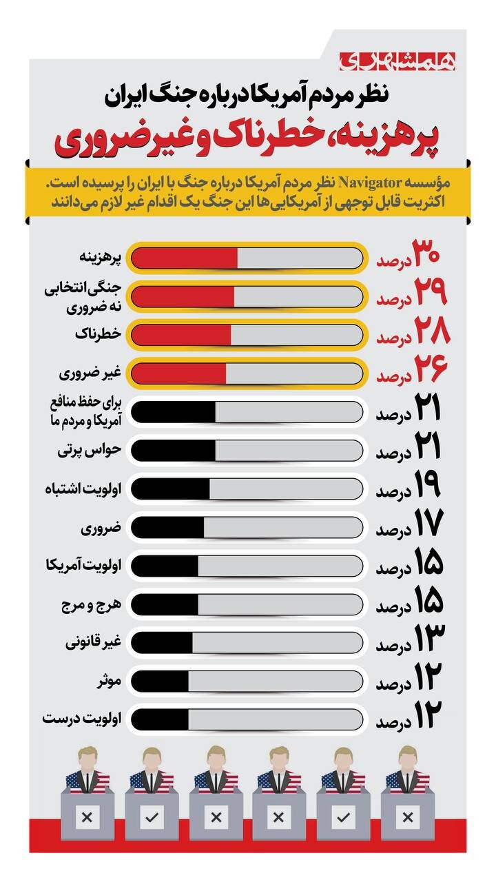 آمریکایی ها: نباید جنگ می کردیم | نظر مردم آمریکا درباره جنگ ایران: پرهزینه، خطرناک و غیرضروری!