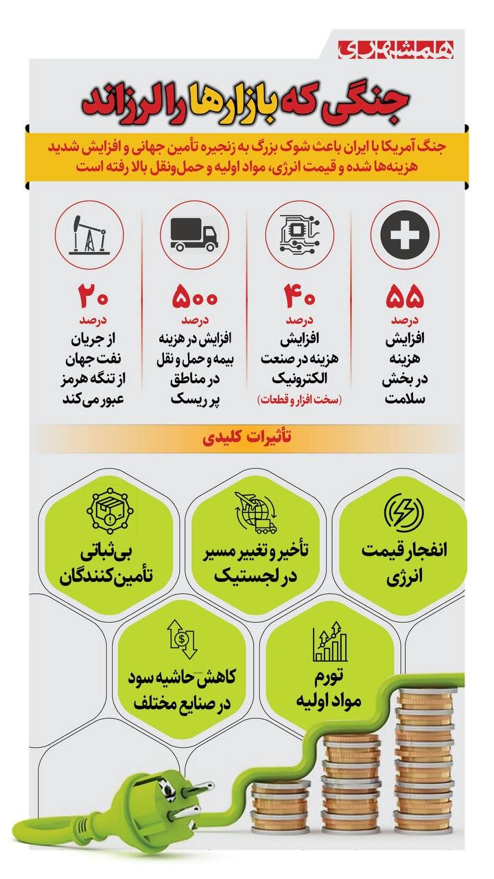 شوک قیمت ها در دنیا به دلیل جنگ | جنگی که بازارها را لرزاند + اینفوگرافیک