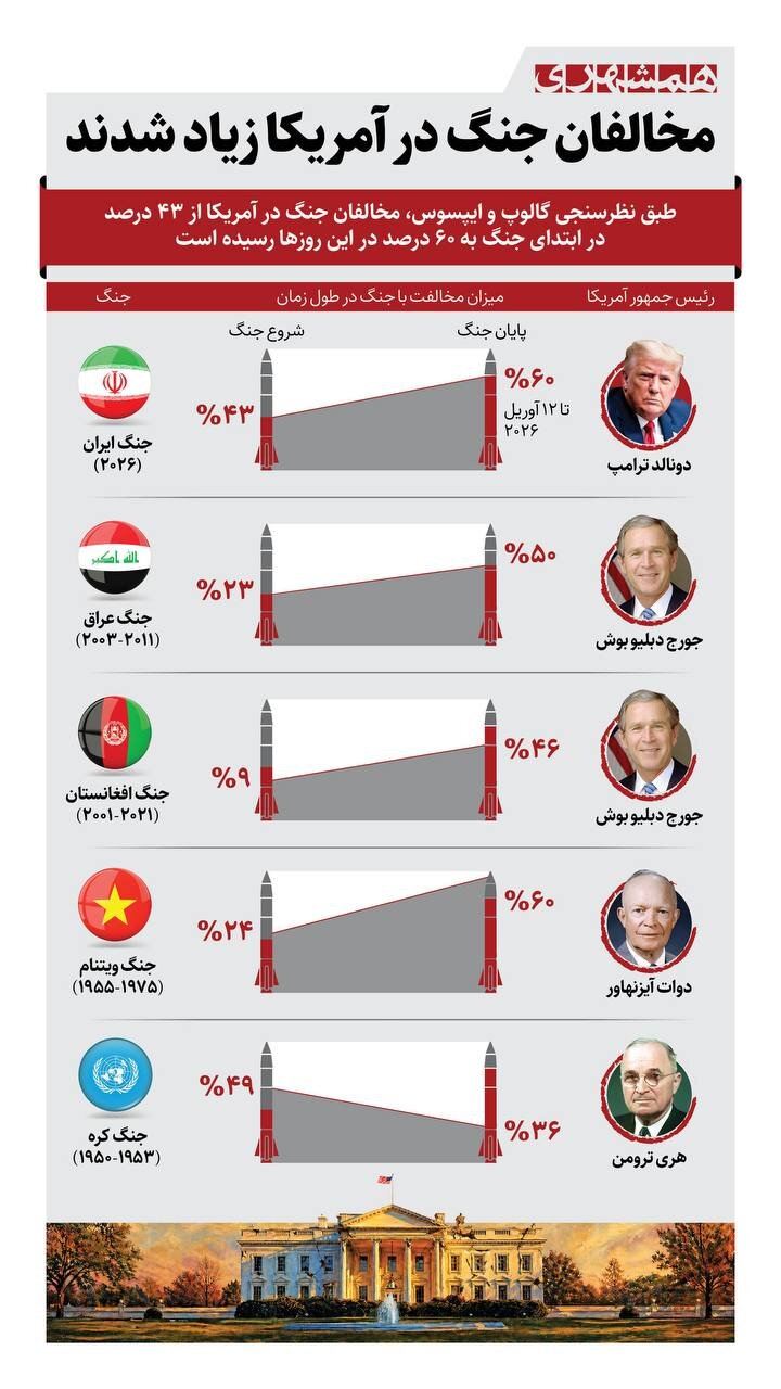 مخالفان جنگ در آمریکا زیاد شدند | سریع ترین رشد مخالفت با جنگ در آمریکا + اینفوگرافیک