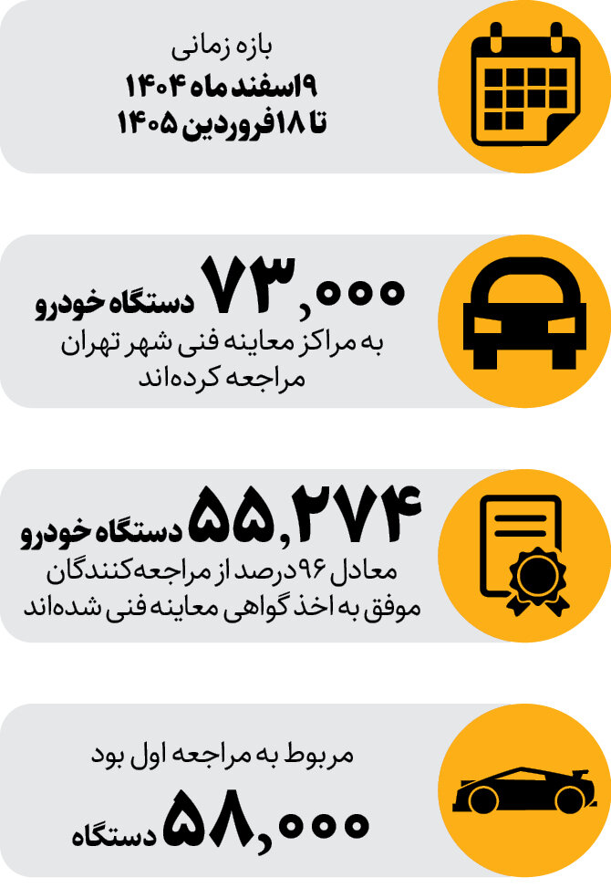 ۵۶ هزار خودرو در جنگ معاینه فنی انجام دادند