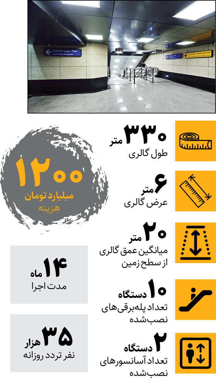 بهرهبرداری از ۲پروژه زیرساختی در پایتخت
