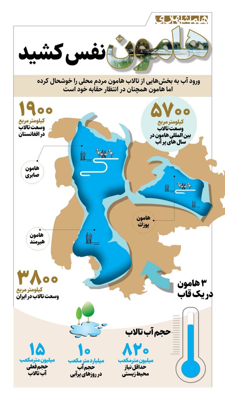 این روزها ۱۵ میلیون متر مکعب آب، هامون را زنده کرده است | هامون نفس کشید + اینفوگرافیک