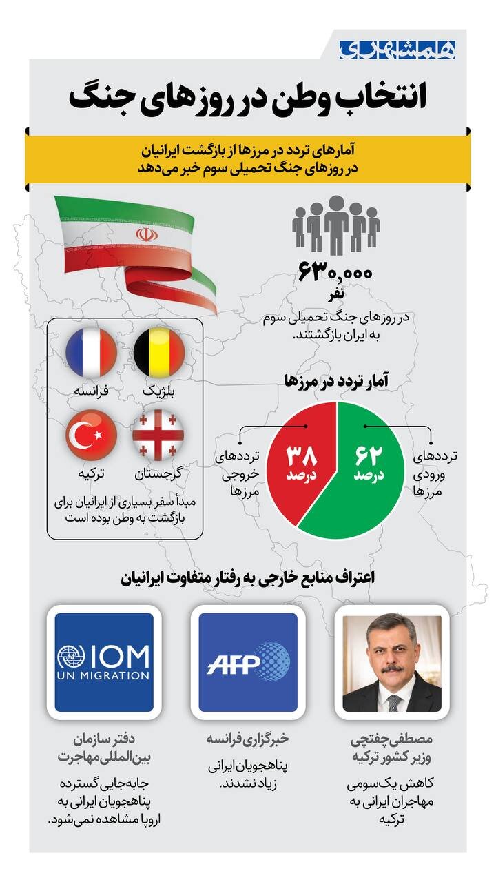 برای نخستین بار در تاریخ جنگهای دنیا، مردم یک کشور فرار نکردند و برای دفاع به کشورشان برگشتند | انتخاب وطن در روزهای جنگ + اینفوگرافیک