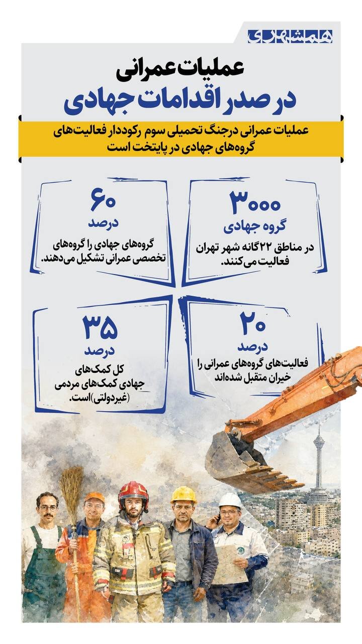 عملیات عمرانی در صدر اقدامات جهادی | فعالیت ۳۰۰۰ گروه جهادی در کمک به بازسازی پایتخت + اینفوگرافیک