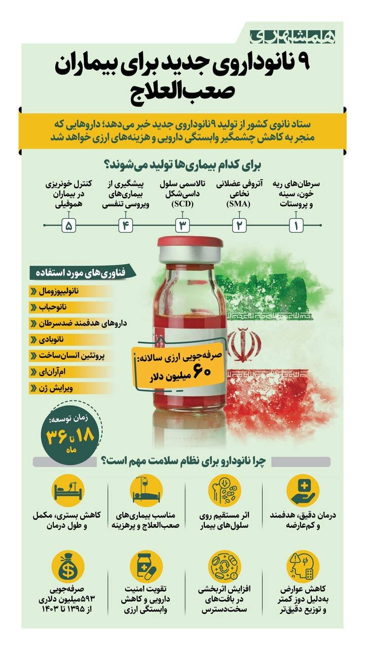 تحریم کنند، خودمان میسازیم | ۹ نانوداروی جدید برای بیماران صعب العلاج + ببینید