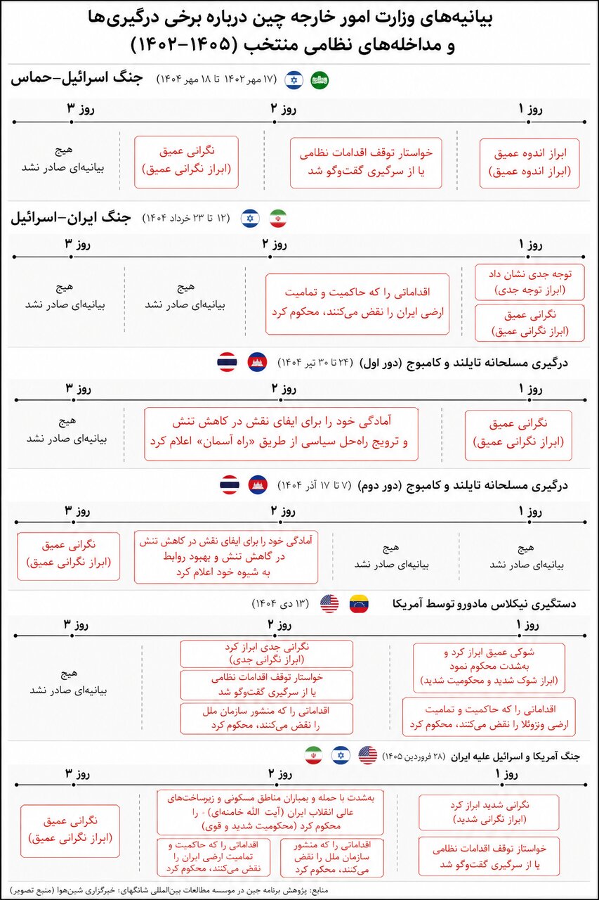 چین در جنگ ایران: بیطرفی حسابگر و تابآوری فزاینده | اینفوگرافی مواضع پکن در جنگهای ۳ سال اخیر