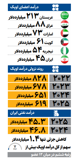 ایران در رتبه ششم عضو پردرآمد اوپک قرار گرفت