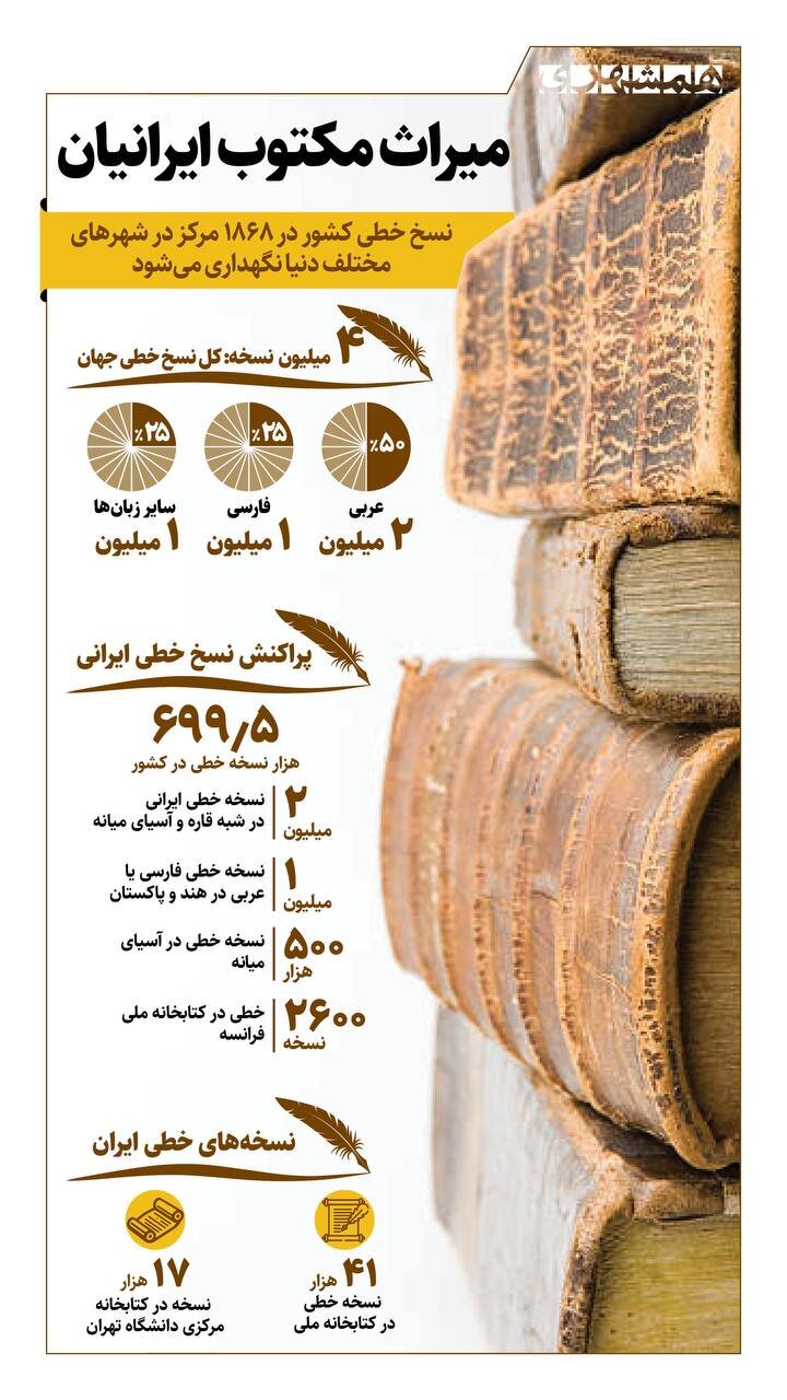 میراث مکتوب ایرانیان | یک چهارم نسخ خطی موجود در جهان، به زبان فارسی است! + اینفوگرافیک