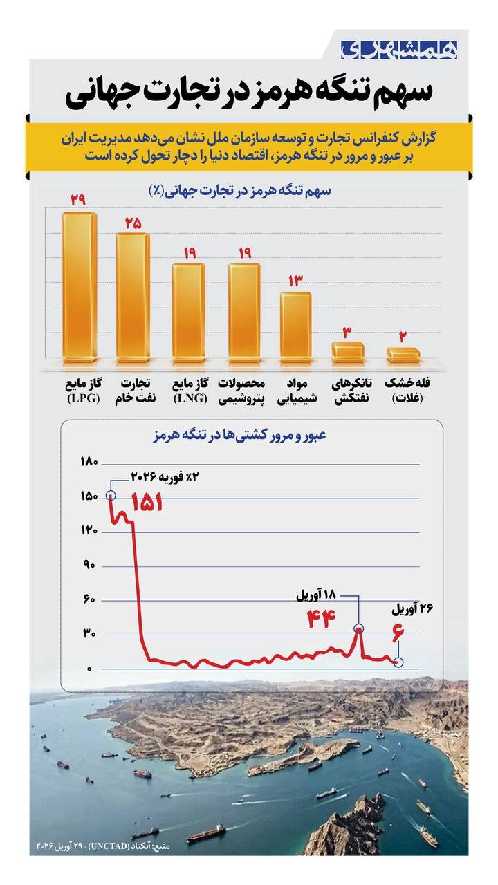 سهم تنگه هرمز در تجارت جهانی | وقتی ۱۵۱ کشتی، ۶ کشتی شد!