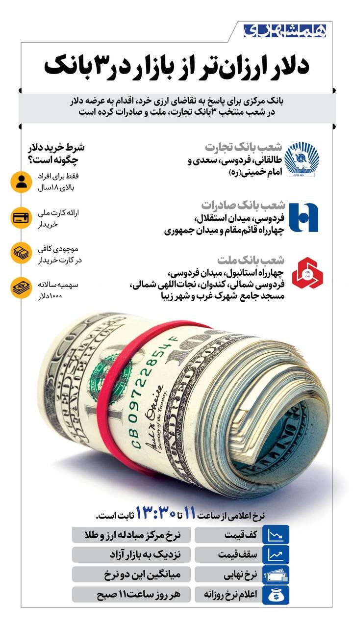 دلار این روزها از کجا بخریم؟ | دلار ارزان تر از بازار در ۳ بانک