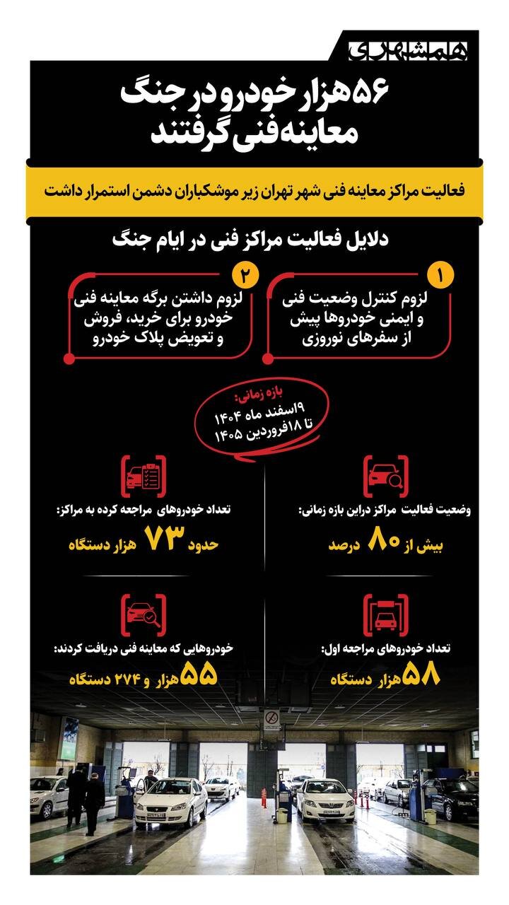 ۵۶ هزار خودرو در جنگ معاینه فنی گرفتند + اینفوگرافیک