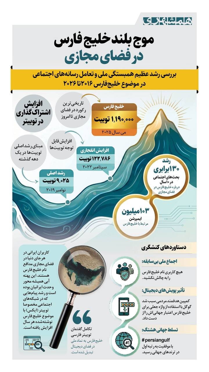 موج بلند خلیج فارس در فضای مجازی | اینفوگرافیک