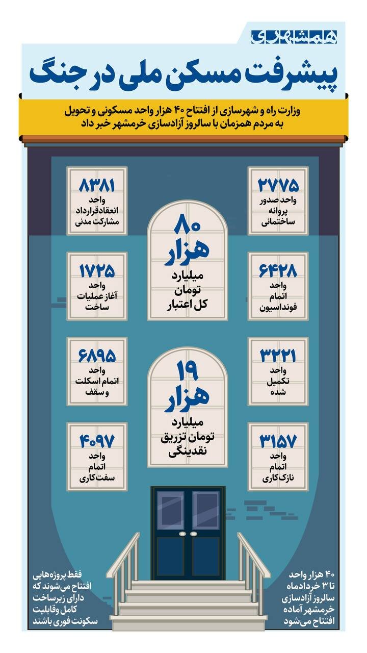 پیشرفت مسکن ملی در جنگ | ۴۰ هزار مسکن ملی آماده تحویل به مردم + اینفوگرافیک
