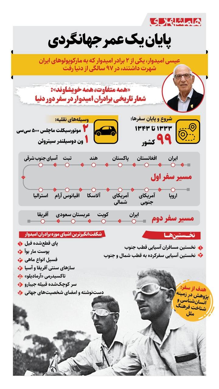 پایان یک عمر جهانگردی | عیسی امیدوار در ۹۷ سالگی درگذشت