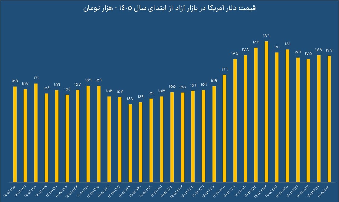 ثبات قیمت دلار؛ مداخله جواب میدهد؟ | عبدالناصر همتی از روزهای تعیینکننده ارزی پیشرو میگوید