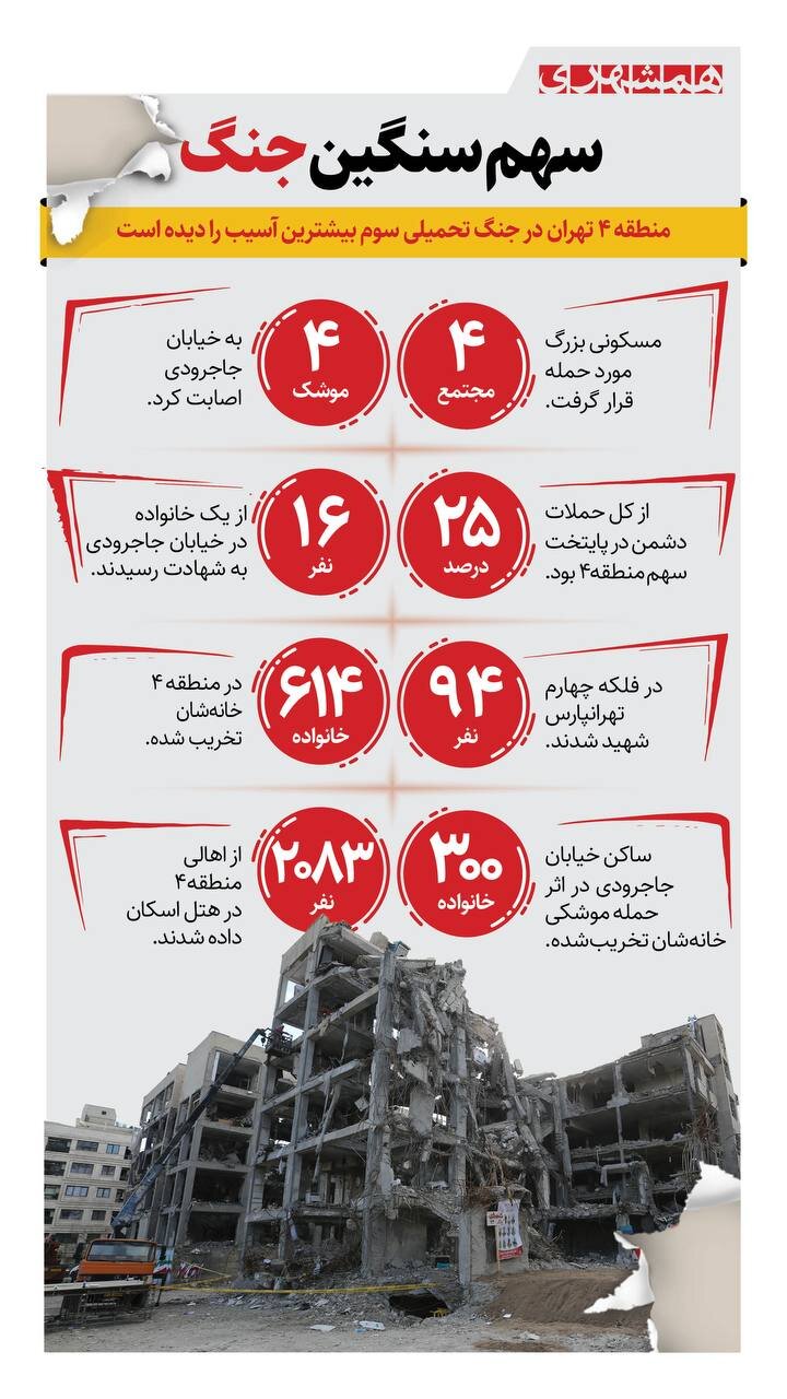 سهم سنگین جنگ | منطقه ۴ تهران بیشترین اصابت و آسیب را در جنگ داشت + اینفوگرافیک