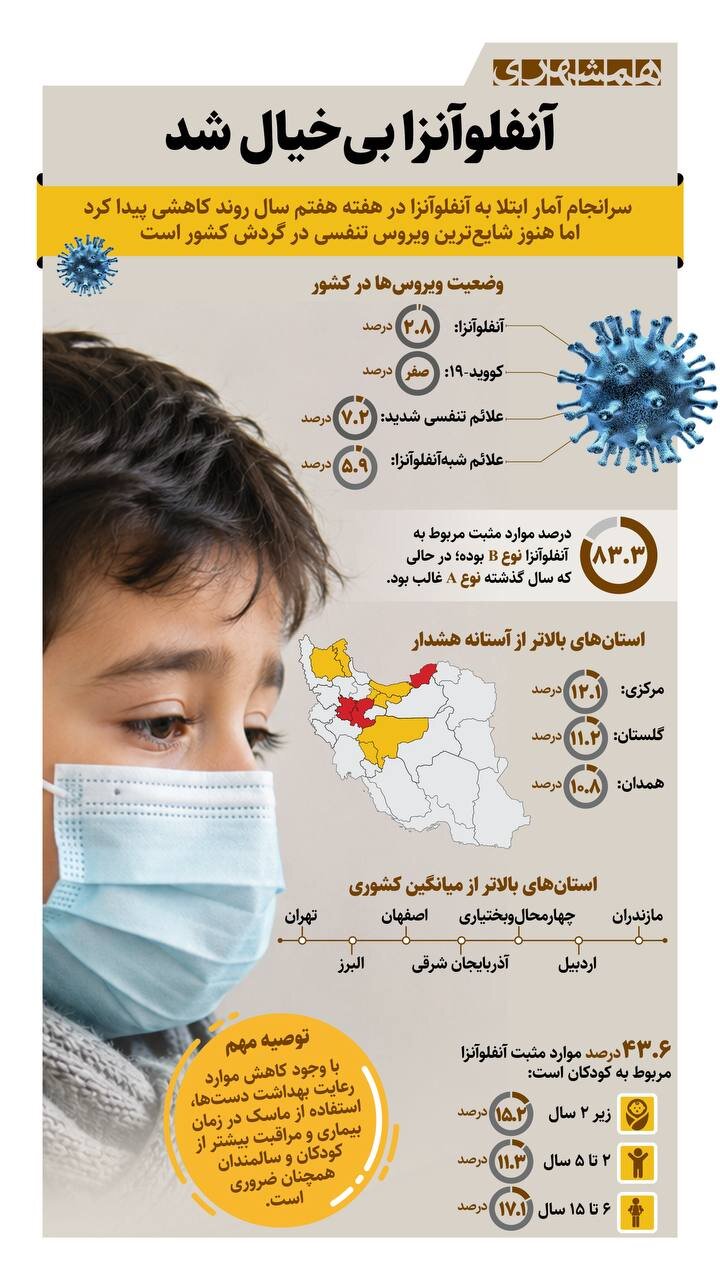 آنفلوآنزا بی خیال شد | آخرین وضعیت آنفلوآنزا در کشور + اینفوگرافیک