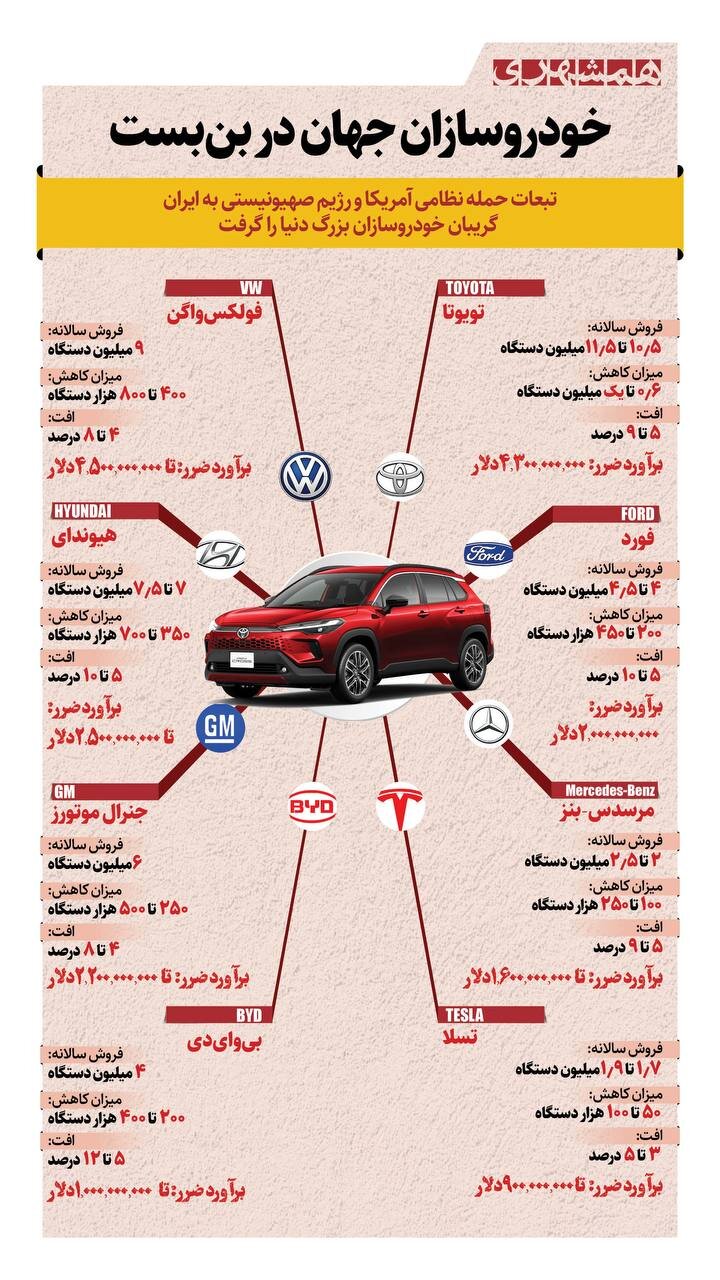 خودروسازان جهان در بن بست | میلیارها دلار خسارت به خودروسازان جهان +اینفوگرافیک
