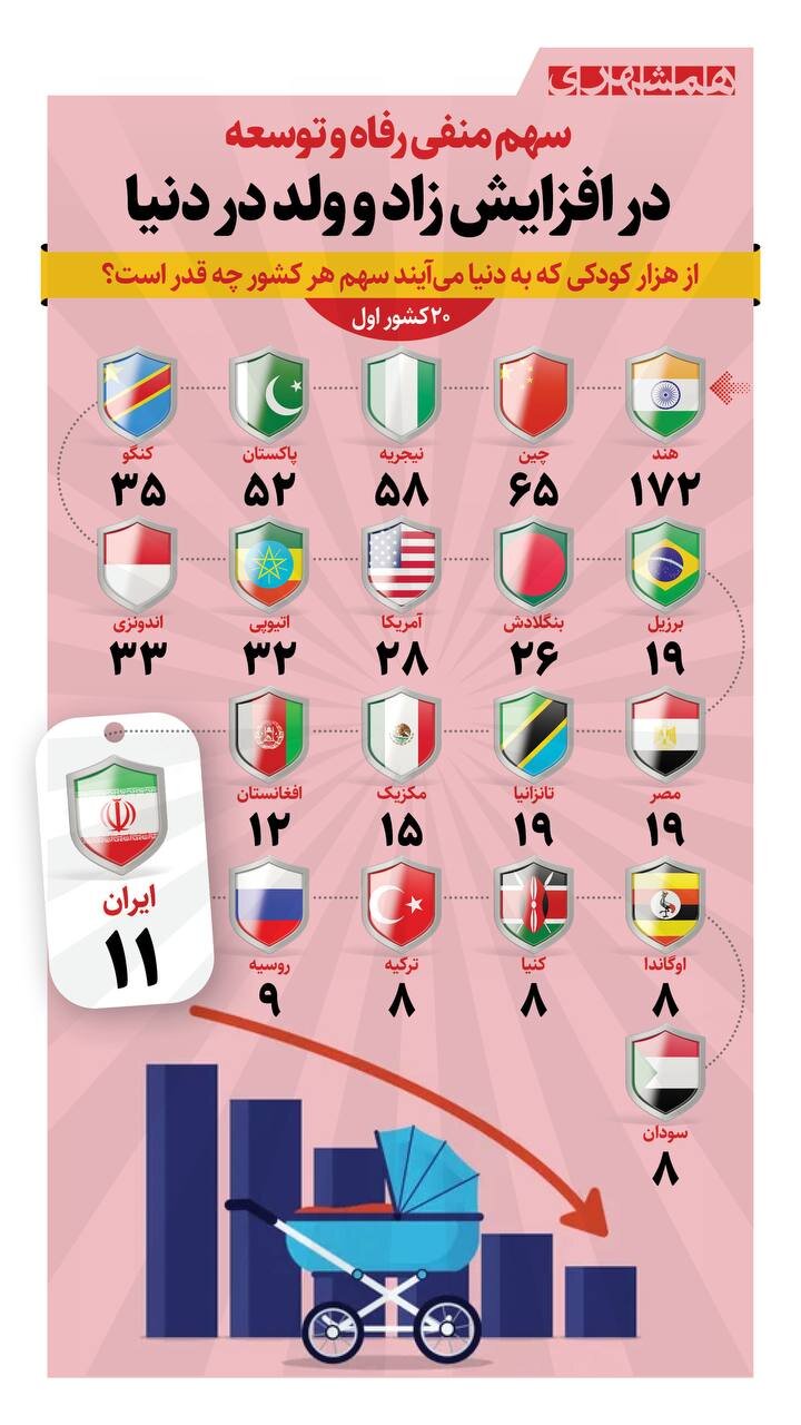 سهم کشورها از هر ۱۰۰۰ تولد | ببینید
