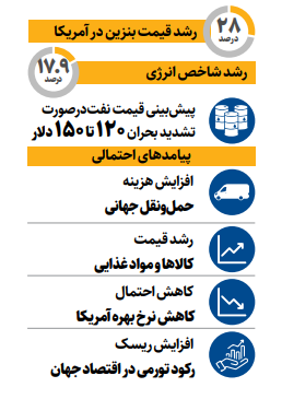 تورم آمریکا دوباره اوج گرفت | اثر جنگ بر اقتصاد آمریکا