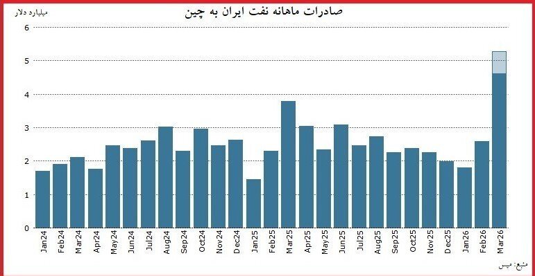 آمار جدید از فروش نفت ایران به چین در ماه نخست جنگ + نمودار صادرات ماهانه نفت ایران به چین