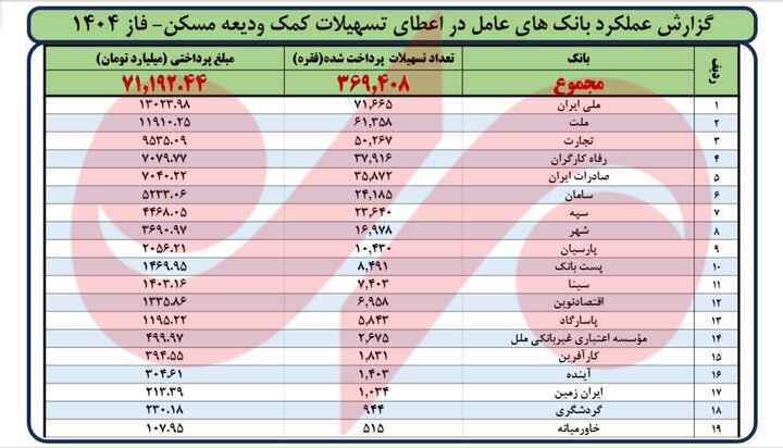 مبلغ وام ودیعه مسکن افزایش یافت؛ تهرانی ها چقدر وام می گیرند؟