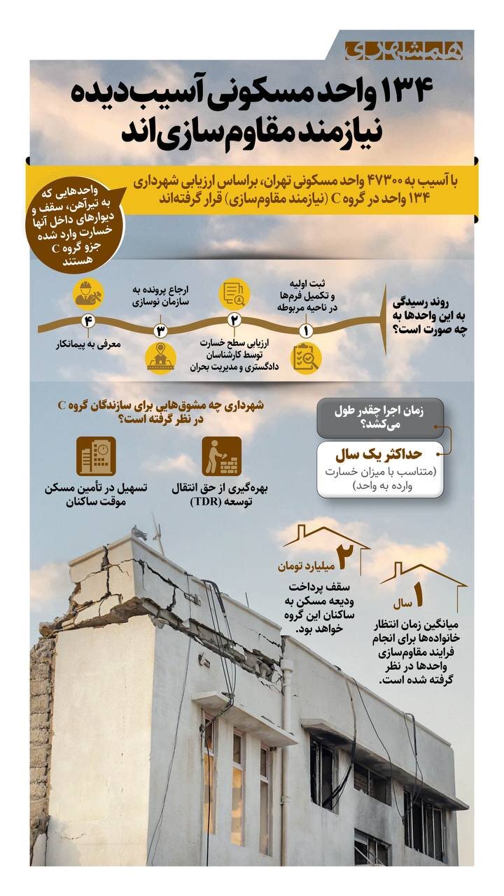 ۱۳۴ واحد مسکونی آسیب دیده نیازمند مقاوم سازیاند | میانگین زمان انتظار خانوادهها برای مقاومسازی خانهها، یک سال است + اینفوگرافیک