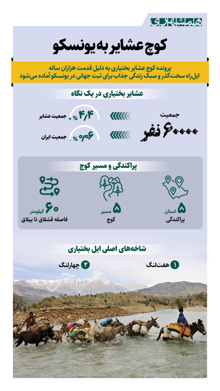 کوچ عشایر به یونسکو | پرونده کوچ عشایر بختیاری برای ثبت جهانی به یونسکو می‌رود + اینفوگرافیک
