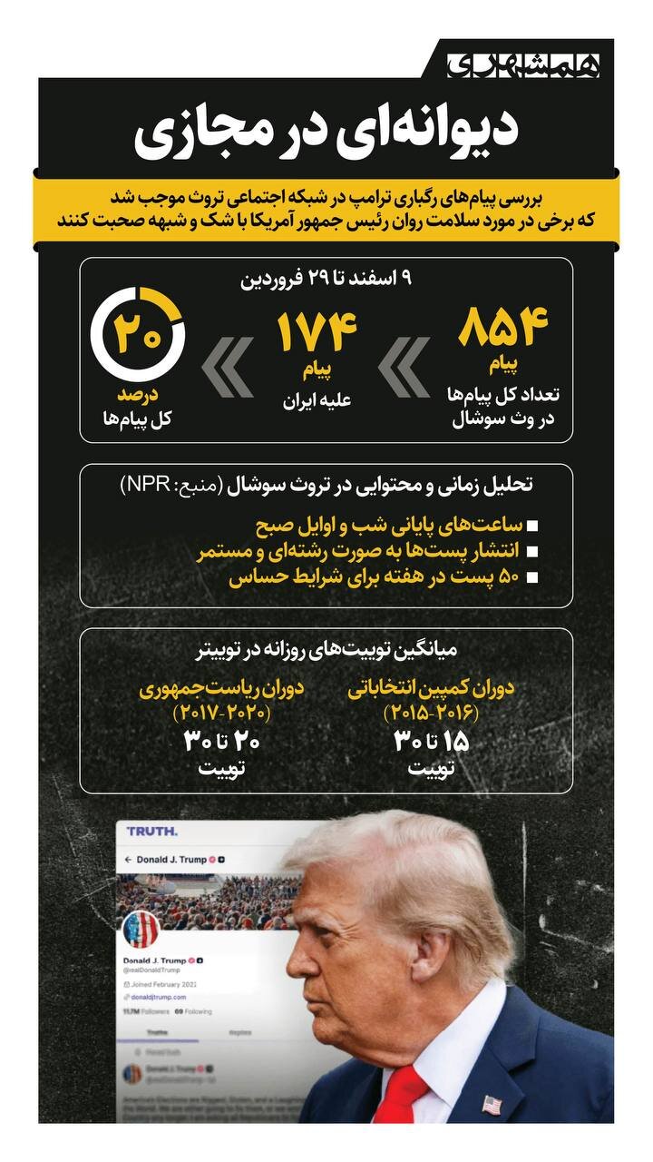 دیوانه ای در مجازی! | حساب و کتاب پیامهای ترامپ در شبکه اجتماعی + اینفوگرافیک