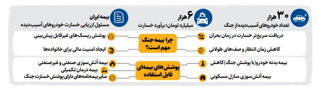 خودروتان را بیمه جنگ کنید، زودتر خسارت میگیرید